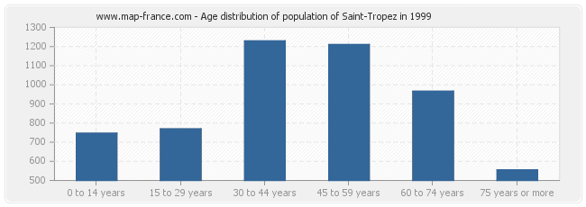 Age distribution of population of Saint-Tropez in 1999