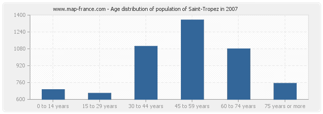 Age distribution of population of Saint-Tropez in 2007