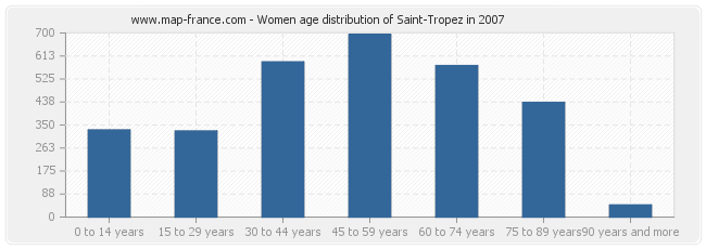 Women age distribution of Saint-Tropez in 2007