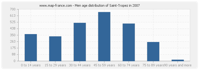 Men age distribution of Saint-Tropez in 2007