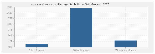 Men age distribution of Saint-Tropez in 2007