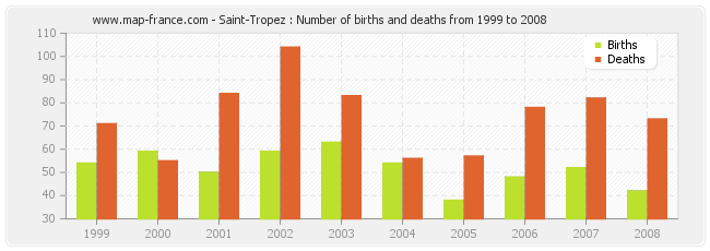 Saint-Tropez : Number of births and deaths from 1999 to 2008