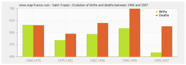 Saint-Tropez : Evolution of births and deaths between 1968 and 2007