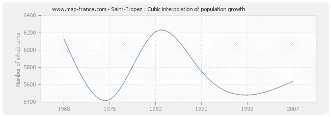 Saint-Tropez : Cubic interpolation of population growth