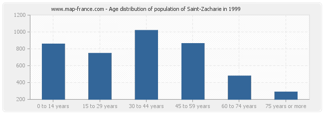 Age distribution of population of Saint-Zacharie in 1999