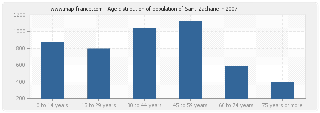 Age distribution of population of Saint-Zacharie in 2007