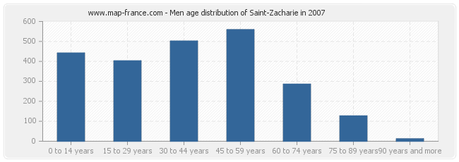 Men age distribution of Saint-Zacharie in 2007