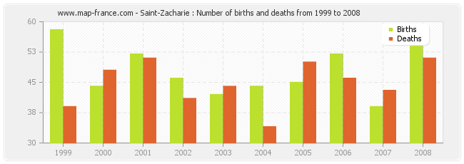 Saint-Zacharie : Number of births and deaths from 1999 to 2008