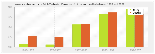 Saint-Zacharie : Evolution of births and deaths between 1968 and 2007