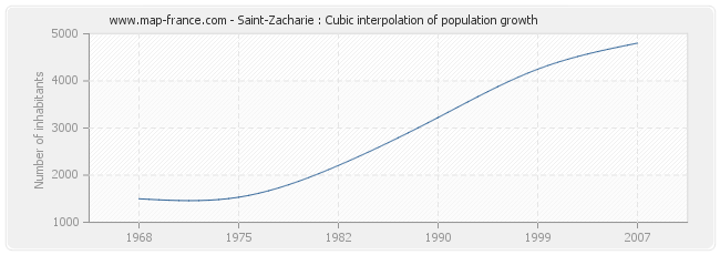 Saint-Zacharie : Cubic interpolation of population growth