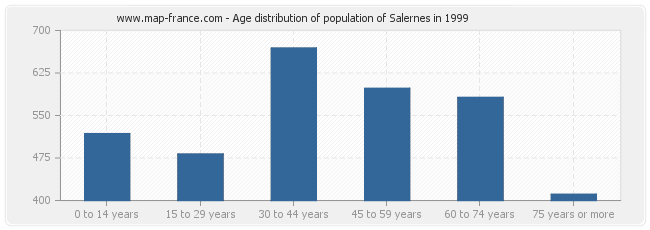 Age distribution of population of Salernes in 1999