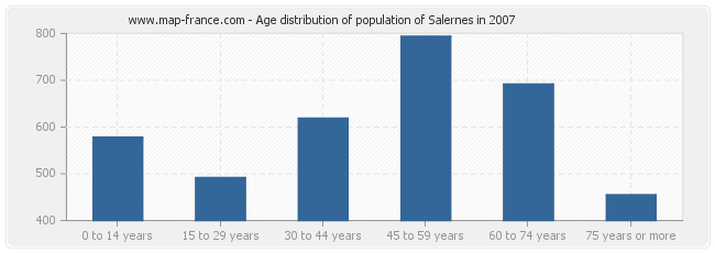Age distribution of population of Salernes in 2007