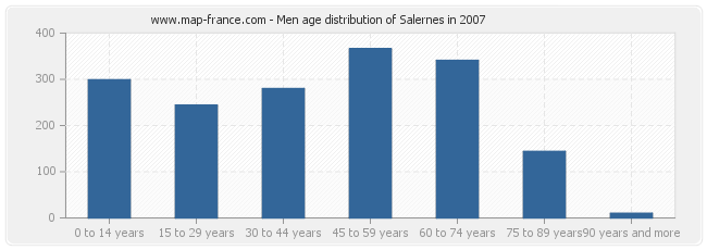 Men age distribution of Salernes in 2007