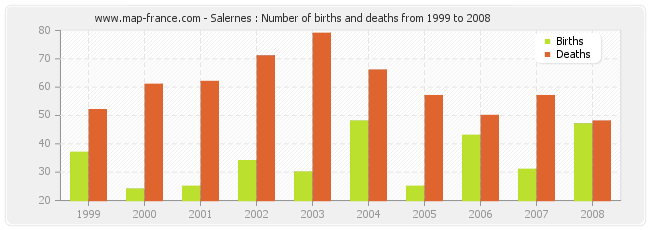 Salernes : Number of births and deaths from 1999 to 2008