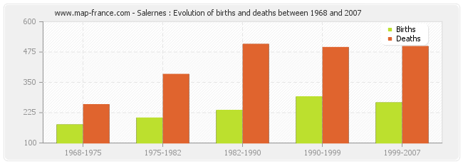 Salernes : Evolution of births and deaths between 1968 and 2007