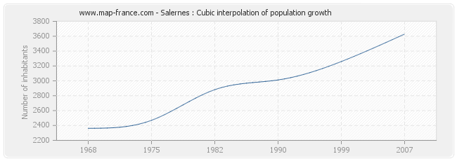 Salernes : Cubic interpolation of population growth