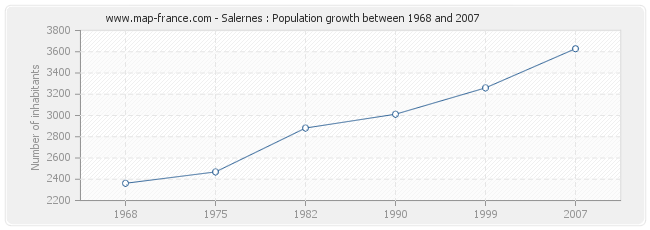 Population Salernes