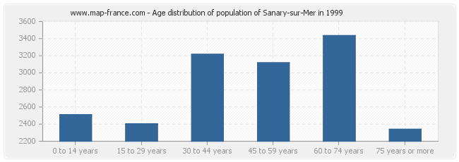 Age distribution of population of Sanary-sur-Mer in 1999