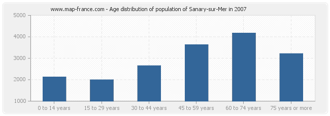 Age distribution of population of Sanary-sur-Mer in 2007