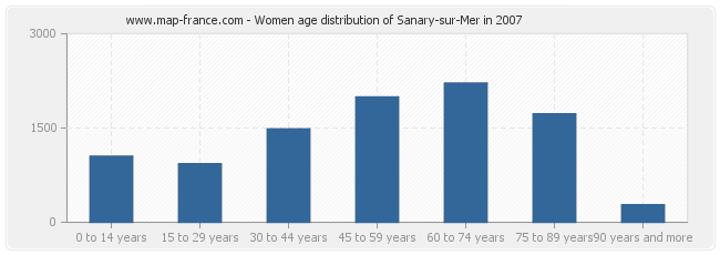 Women age distribution of Sanary-sur-Mer in 2007