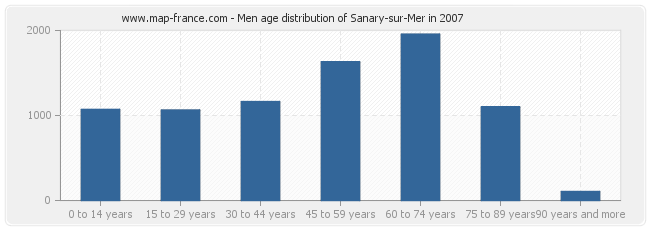 Men age distribution of Sanary-sur-Mer in 2007