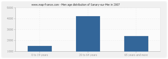 Men age distribution of Sanary-sur-Mer in 2007