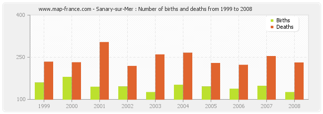 Sanary-sur-Mer : Number of births and deaths from 1999 to 2008