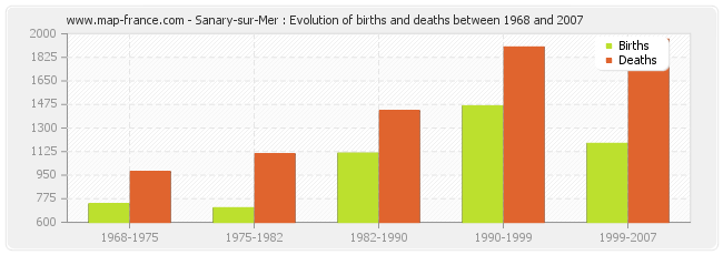 Sanary-sur-Mer : Evolution of births and deaths between 1968 and 2007