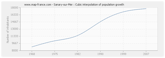Sanary-sur-Mer : Cubic interpolation of population growth