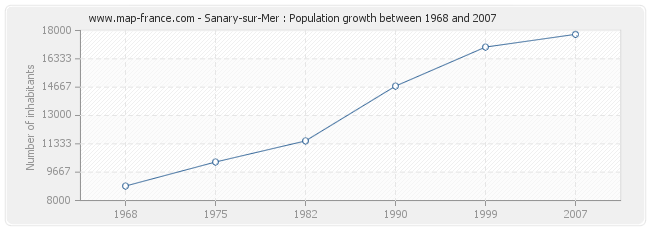 Population Sanary-sur-Mer