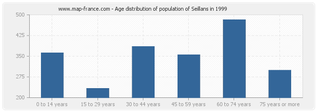 Age distribution of population of Seillans in 1999