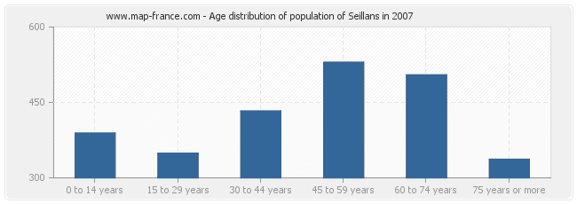 Age distribution of population of Seillans in 2007