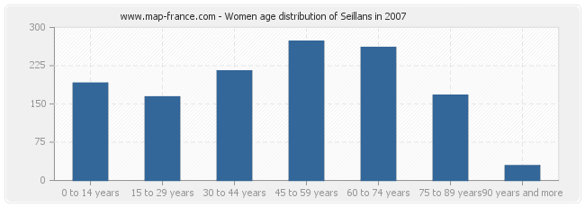 Women age distribution of Seillans in 2007