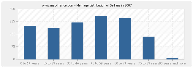 Men age distribution of Seillans in 2007