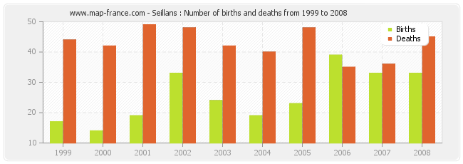 Seillans : Number of births and deaths from 1999 to 2008