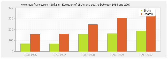 Seillans : Evolution of births and deaths between 1968 and 2007