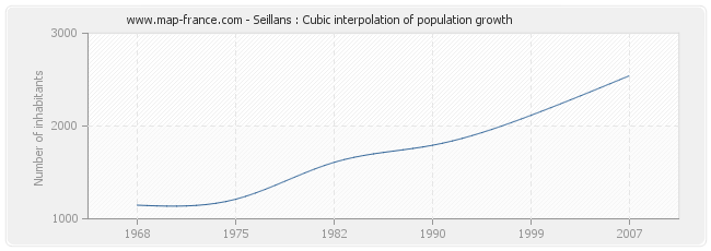 Seillans : Cubic interpolation of population growth