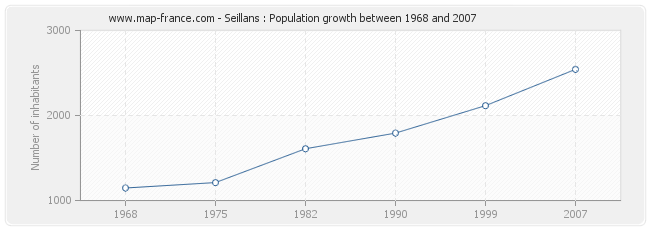 Population Seillans