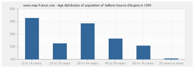 Age distribution of population of Seillons-Source-d'Argens in 1999