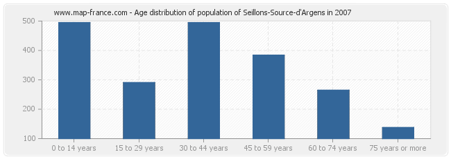 Age distribution of population of Seillons-Source-d'Argens in 2007