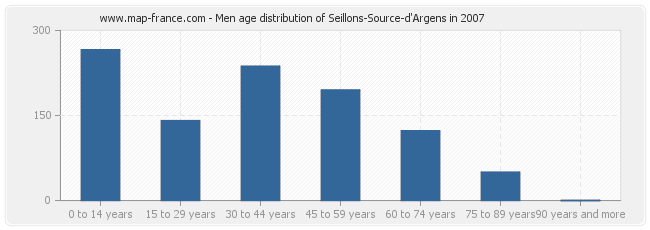 Men age distribution of Seillons-Source-d'Argens in 2007