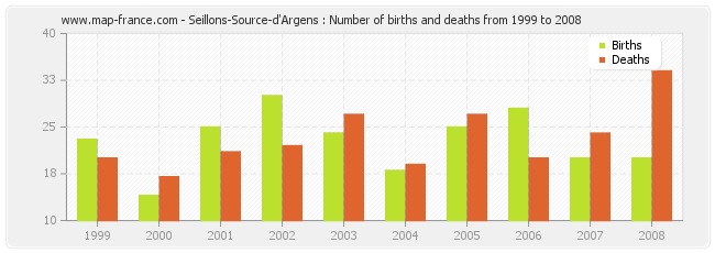 Seillons-Source-d'Argens : Number of births and deaths from 1999 to 2008
