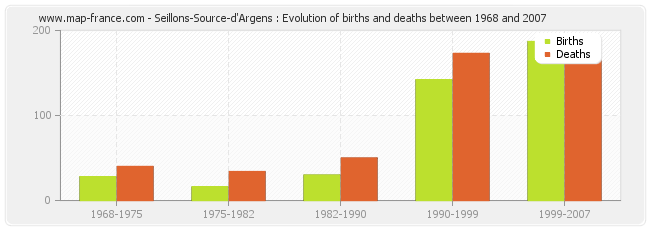 Seillons-Source-d'Argens : Evolution of births and deaths between 1968 and 2007