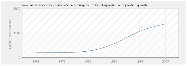 Seillons-Source-d'Argens : Cubic interpolation of population growth