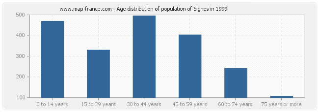 Age distribution of population of Signes in 1999