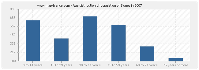 Age distribution of population of Signes in 2007