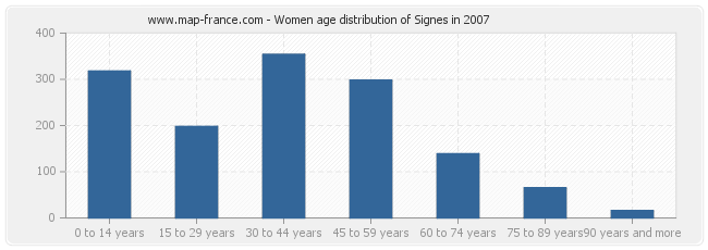 Women age distribution of Signes in 2007