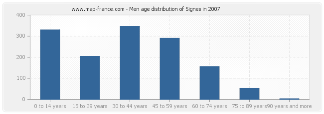 Men age distribution of Signes in 2007