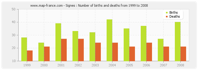 Signes : Number of births and deaths from 1999 to 2008