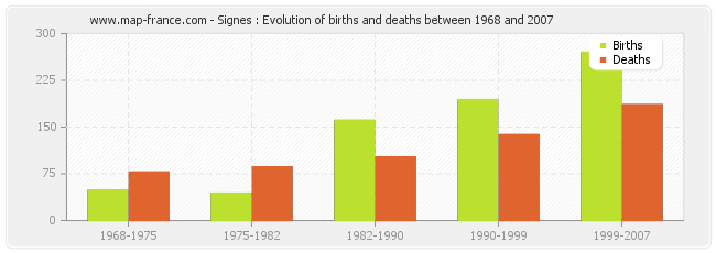 Signes : Evolution of births and deaths between 1968 and 2007